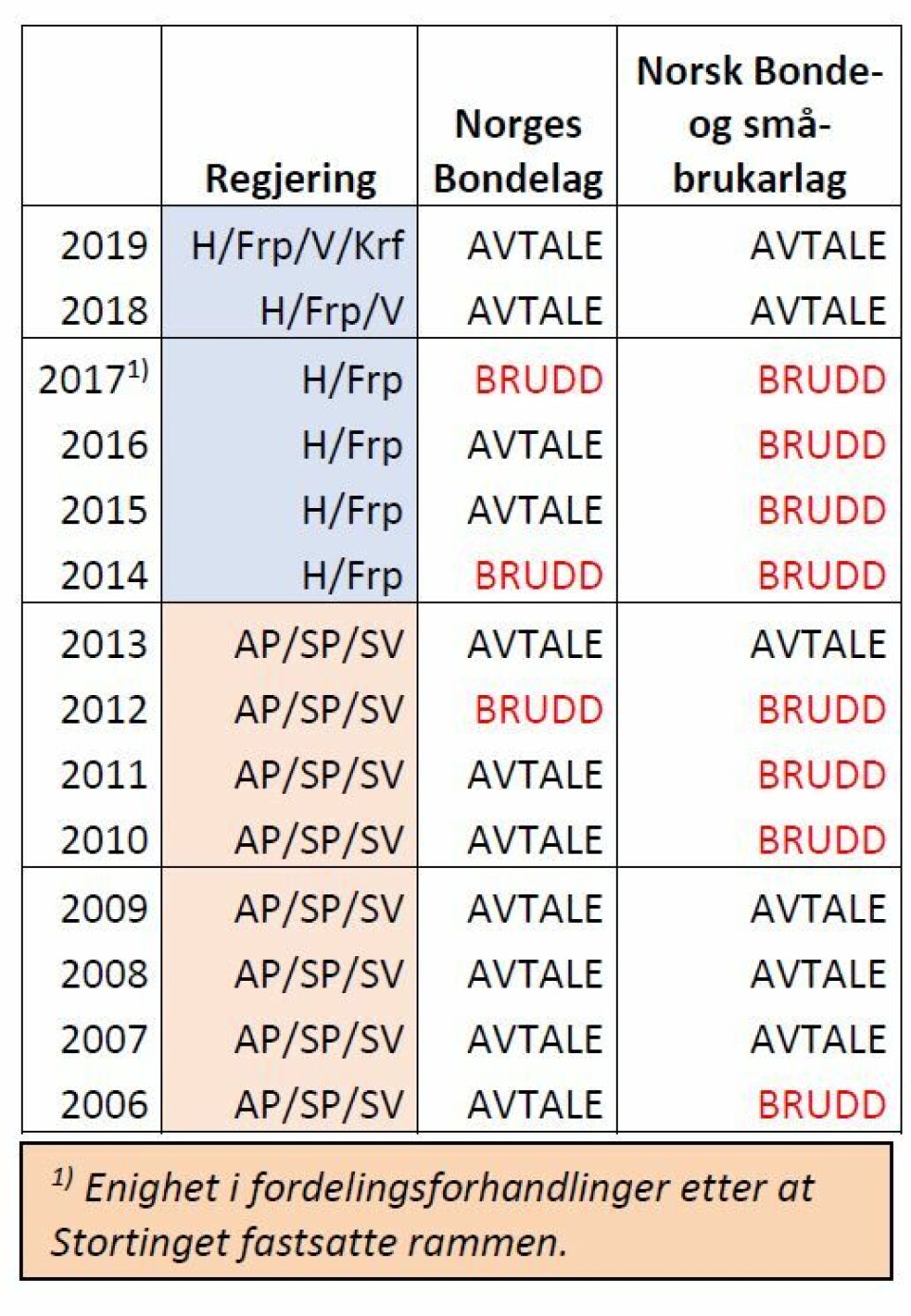 Foto Slik har jordbruksoppgjøret endt de siste årene. Kilde: Norges Bondelags Studiehefte 2020