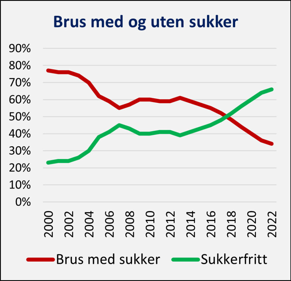 Andelen sukkerfri brus i Norge steg i 2022 til hele 66 prosent. Her er vi fortsatt best i verden. Illustrasjon: Bryggeri- og drikkevareforeningen