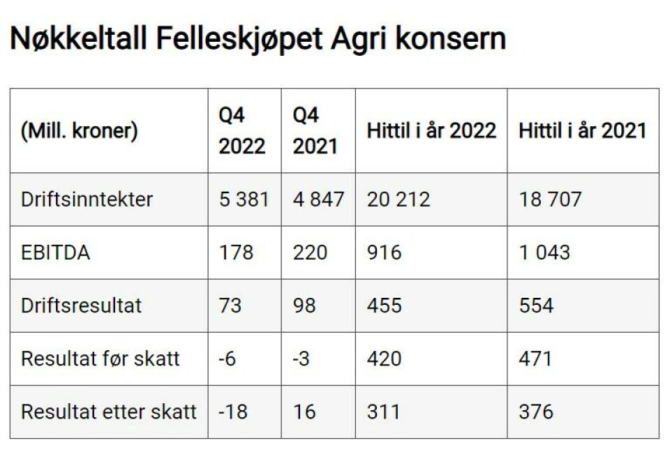 Hovedtallene for 4. kvartal og hele 2022 fra Felleskjøpet.