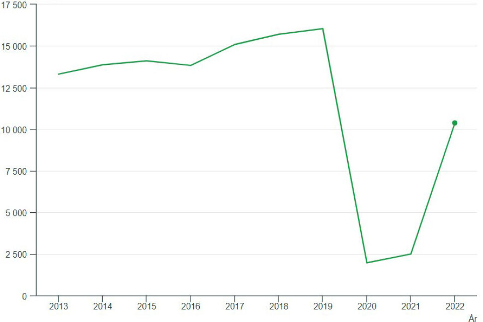 Grensehandel 2013-2022, tall i millioner kroner. Illustrasjon: Statistisk sentralbyrå