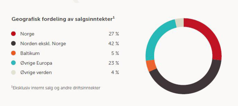 Foto Norge og Norden står for 71 prosent av inntektene til Orkla-konsernet. Kilde: Orklas årsberetning 2019.