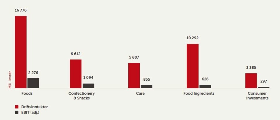 Foto Slik fordeler omsetningen seg i Orkla, med Orkla Foods som den største virksomheten. Tall i millioner kroner. Kilde: Orklas årsberetning 2019.