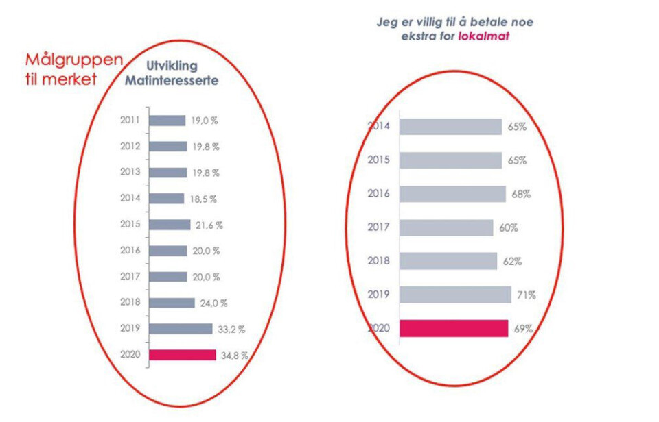 Foto Sterke tall fra Matmerks forbrukerundersøkelse: En av tre kjenner til merkeordningen Spesialitet og sju av ti av villig til å betale mer for lokalmat.